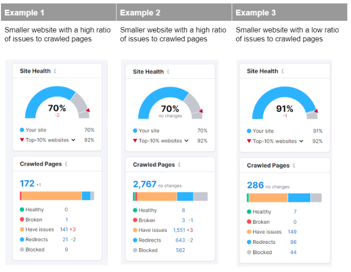 Website speed and performance metrics visualization showing Core Web Vitals scores