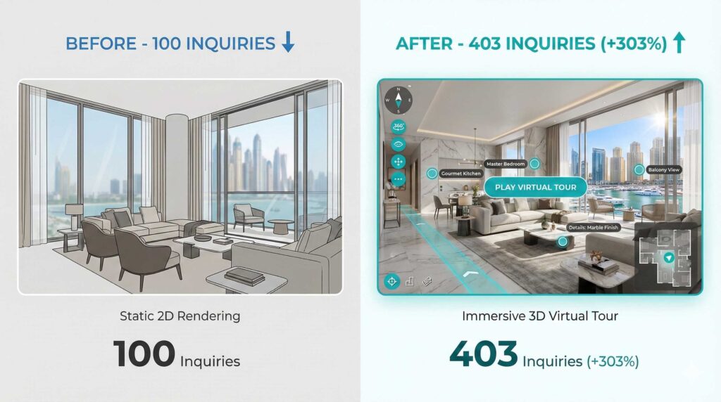 Off-plan property marketing comparison showing 303% increase in inquiries using 3D virtual tours versus static renderings for Dubai Marina apartments