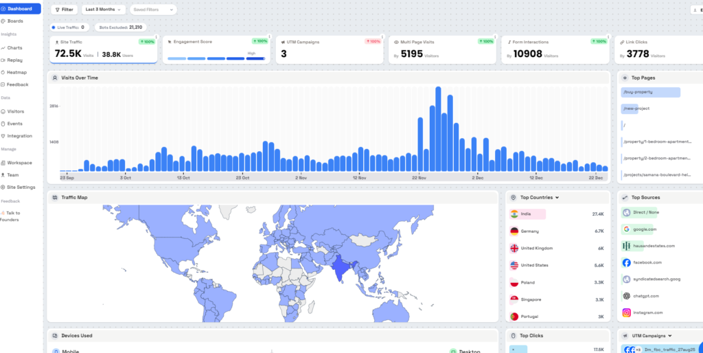 Google Analytics dashboard showing traffic growth from 50 to 44,800 monthly visitors for Dubai real estate agency in 6 months
