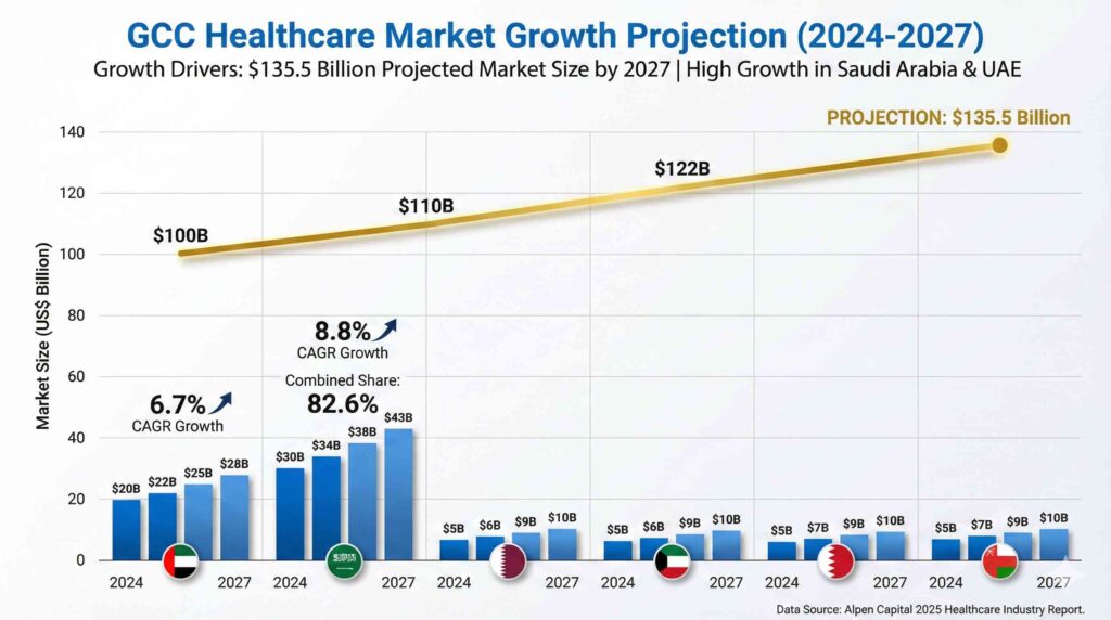 GCC healthcare market growth chart showing projected $135.5 billion healthcare spending by 2027 across six Gulf countries