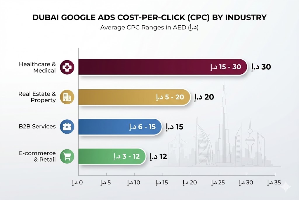 Bar chart comparing average Google Ads cost-per-click across Dubai industries - healthcare AED 15-30, real estate AED 5-20, B2B AED 6-15, e-commerce AED 3-12
