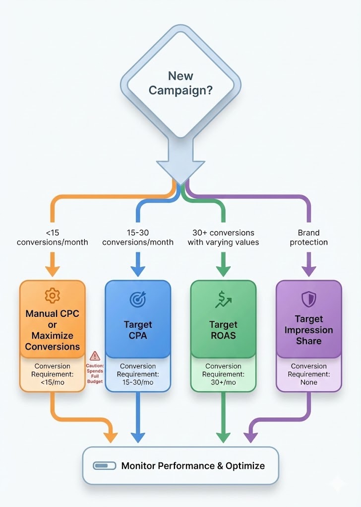 Google Ads bid strategy selection flowchart showing when to use Manual CPC, Target CPA, Target ROAS, and Target Impression Share based on conversion volume