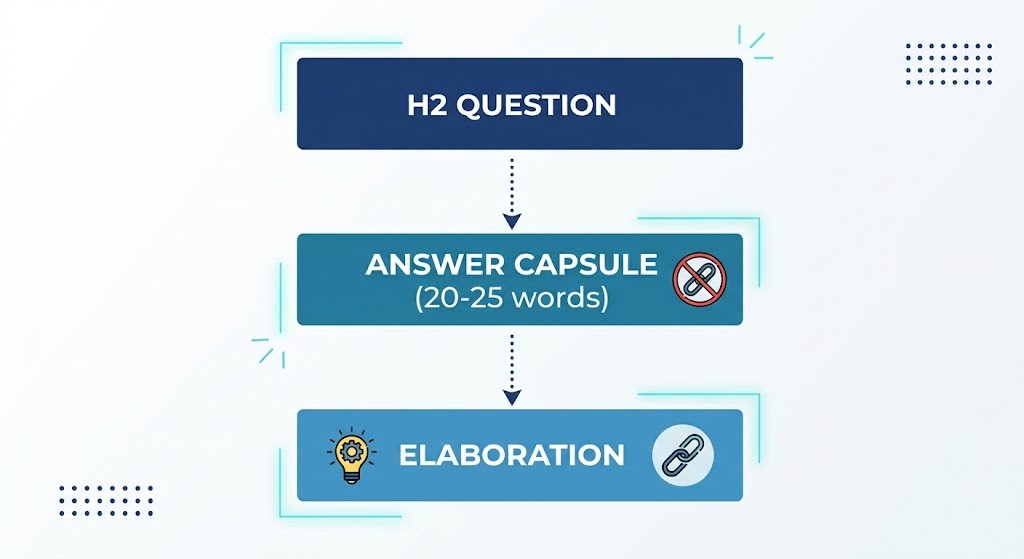 AI Search Optimization Dubai: Complete 2026 Guide (Proven Expert) Answer Capsule method structure diagram for AI search optimization